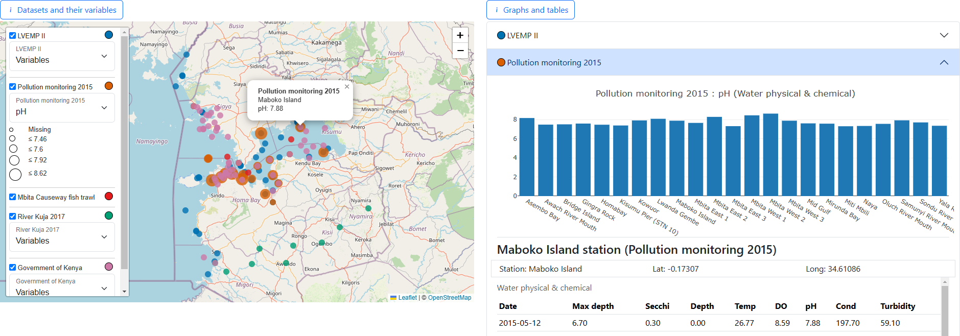 Screenshot of monitoring portal with Pollution pH variable selected and Maboko Island station selected. Showing pollution accordion item.